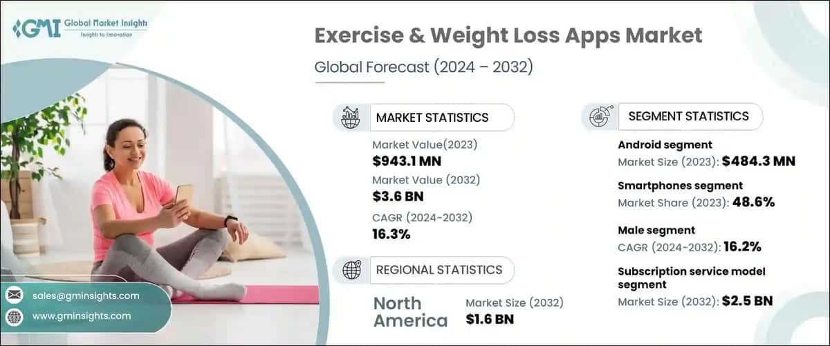 Exercise & Weight Loss Apps Market