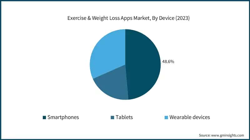 Exercise & Weight Loss Apps Market, By Device (2023)