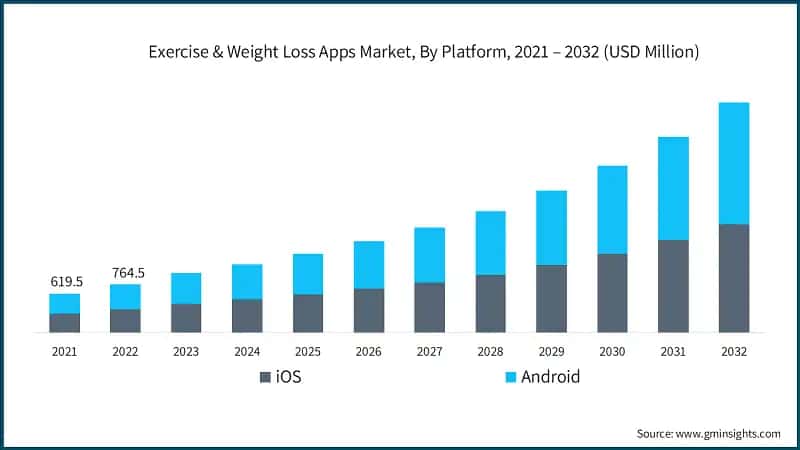 Exercise & Weight Loss Apps Market, By Platform, 2021 – 2032 (USD Million)