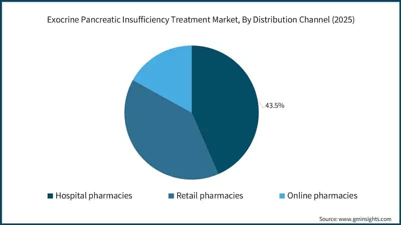 Exocrine Pancreatic Insufficiency Treatment Market, By Distribution Channel (2025)