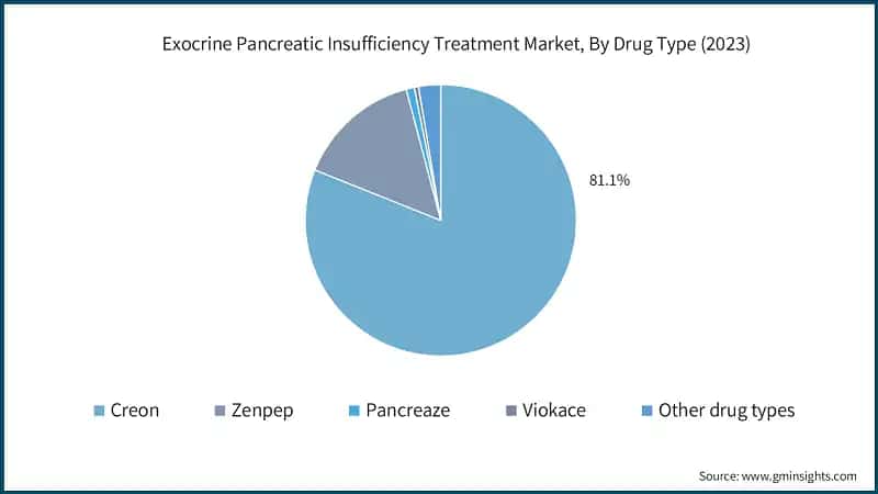 Exocrine Pancreatic Insufficiency Treatment Market, By Drug Type (2023)