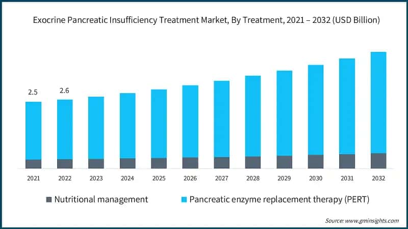 Exocrine Pancreatic Insufficiency Treatment Market, By Treatment, 2021 – 2032 (USD Billion)