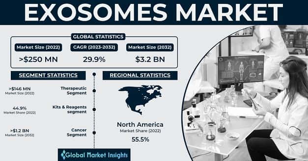 Exosomes Market 