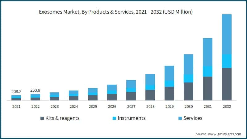  Exosomes Market, By Products & Services, 2021 - 2032 (USD Million)