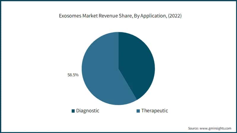 Exosomes Market Revenue Share, By Application, (2022)