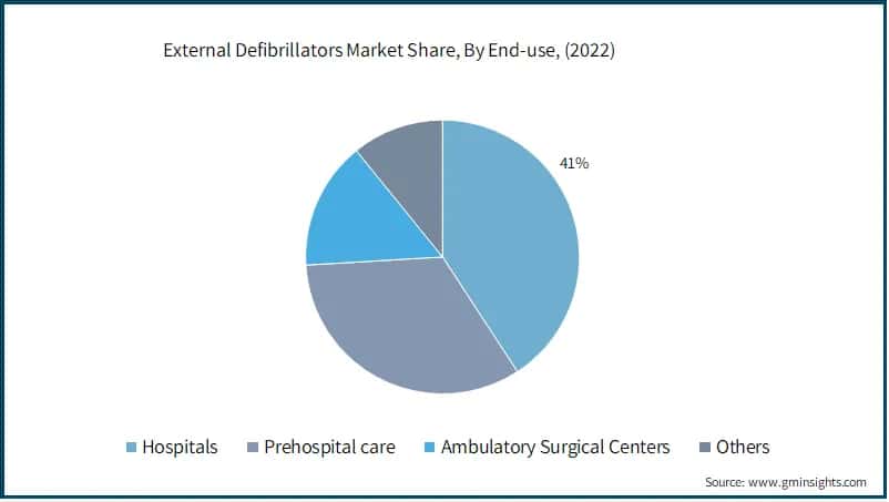  External Defibrillators Market Share, By End-use, 