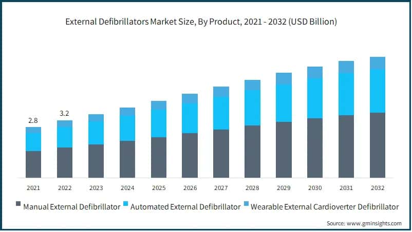 External Defibrillators Market Size, By Product