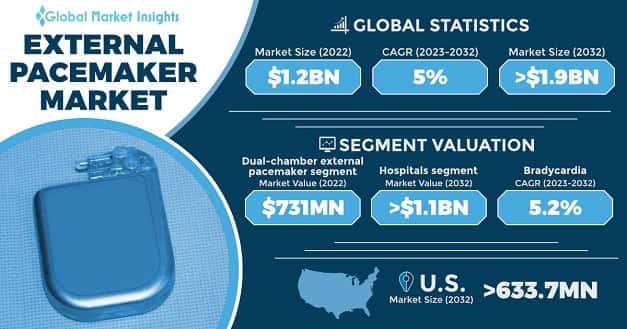 External Pacemaker Market