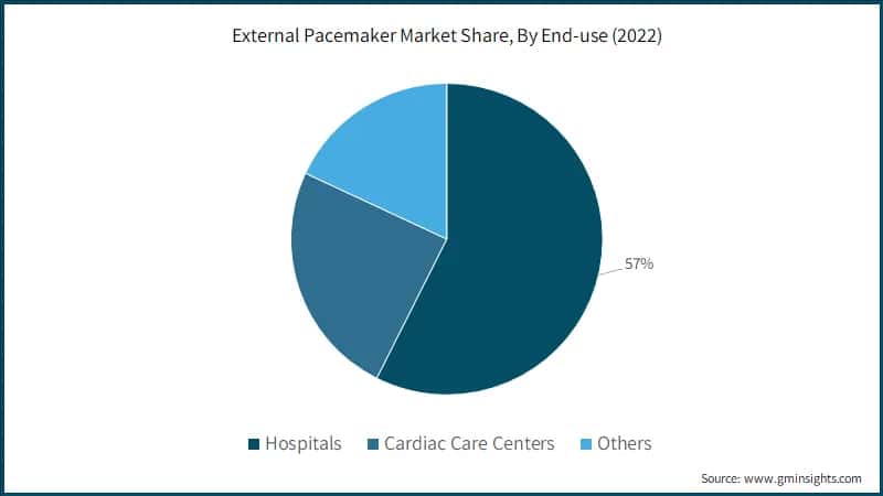 External Pacemaker Market Share By End Use, 2022