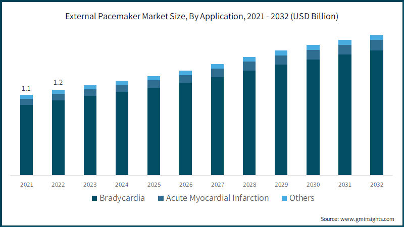 External Pacemaker Market Size, By Application, 2021 - 2032 (USD Billion)