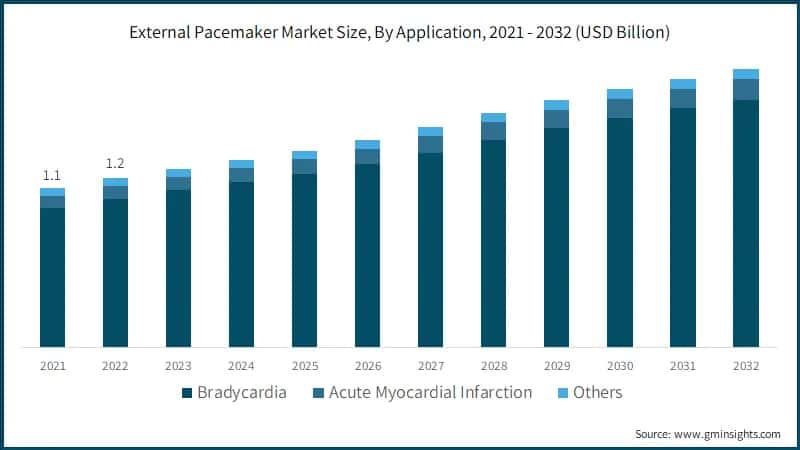 External Pacemaker Market Size, By Technology, 2021 - 2032 (USD Billion)