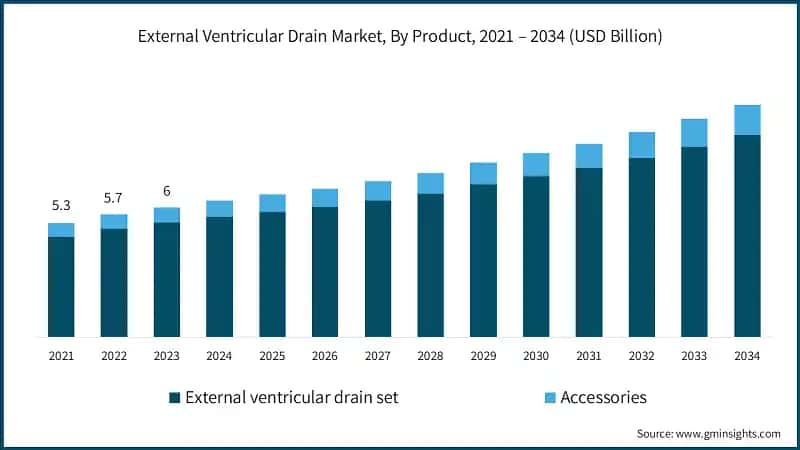 External Ventricular Drain Market, By Product, 2021 – 2034 (USD Billion)