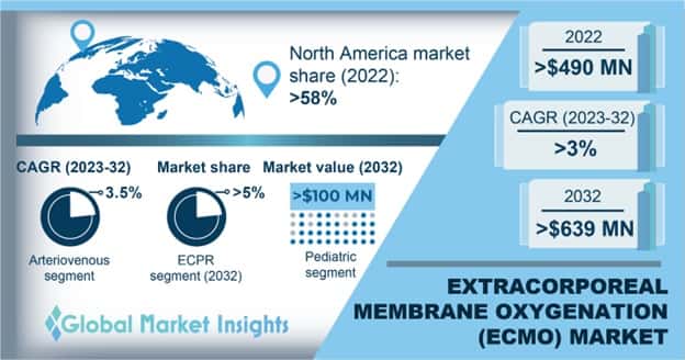 Extracorporeal Membrane Oxygenation Market 