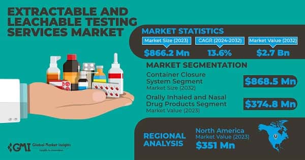 Extractable and Leachable Testing Services Market