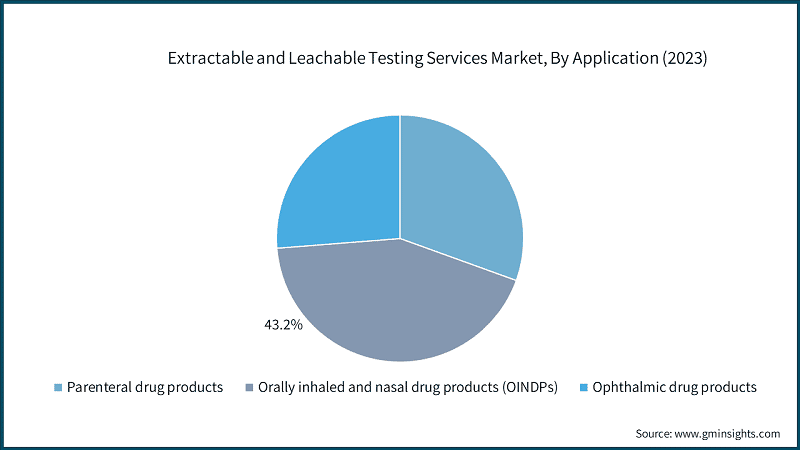 Extractable and Leachable Testing Services Market, By Application (2023)
