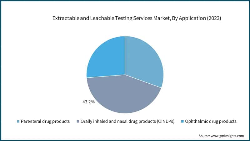 Extractable and Leachable Testing Services Market, By Application (2023)
