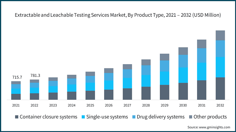 Extractable and Leachable Testing Services Market, By Product Type, 2021 – 2032 (USD Million)
