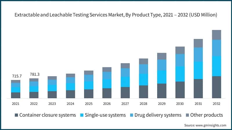Extractable and Leachable Testing Services Market, By Product Type, 2021 – 2032 (USD Million)
