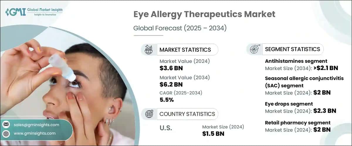 Eye Allergy Therapeutics Market