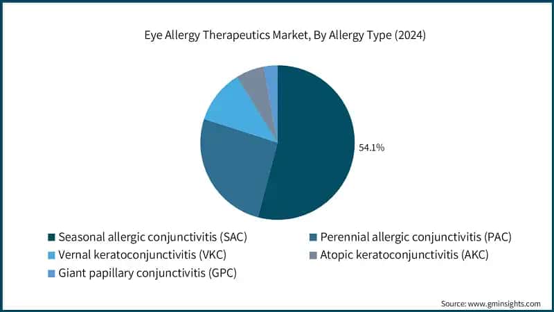 Eye Allergy Therapeutics Market, By Allergy Type (2024)