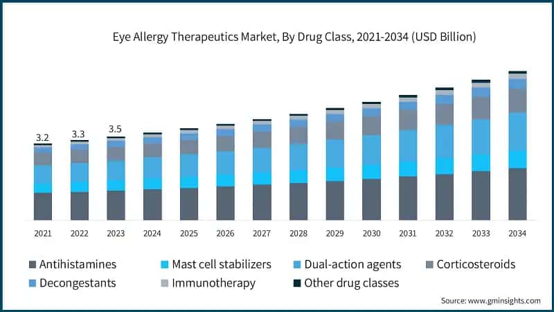 Eye Allergy Therapeutics Market, By Drug Class, 2021-2034 (USD Billion)