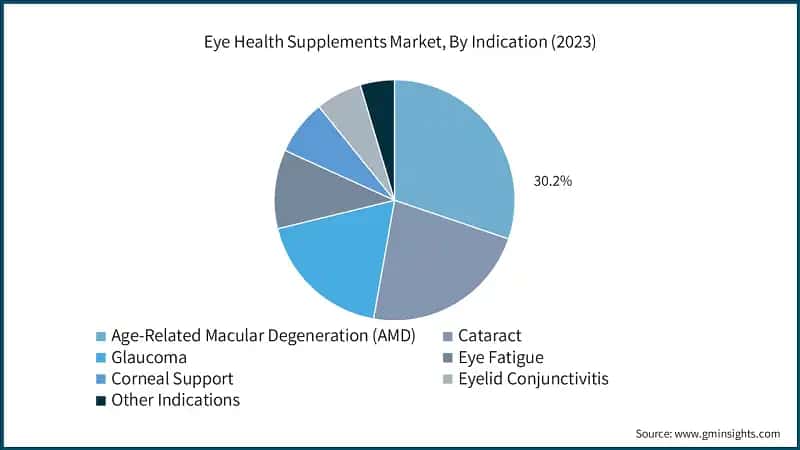 Eye Health Supplements Market, By Indication (2023)