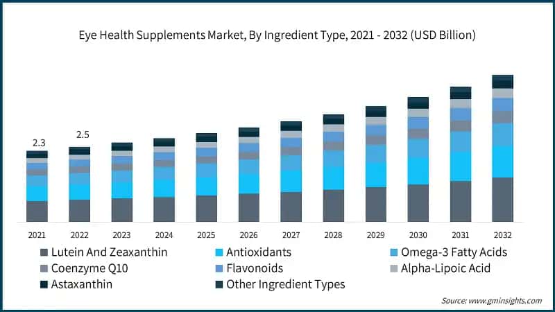 Eye Health Supplements Market, By Ingredient Type, 2021 - 2032 (USD Billion)