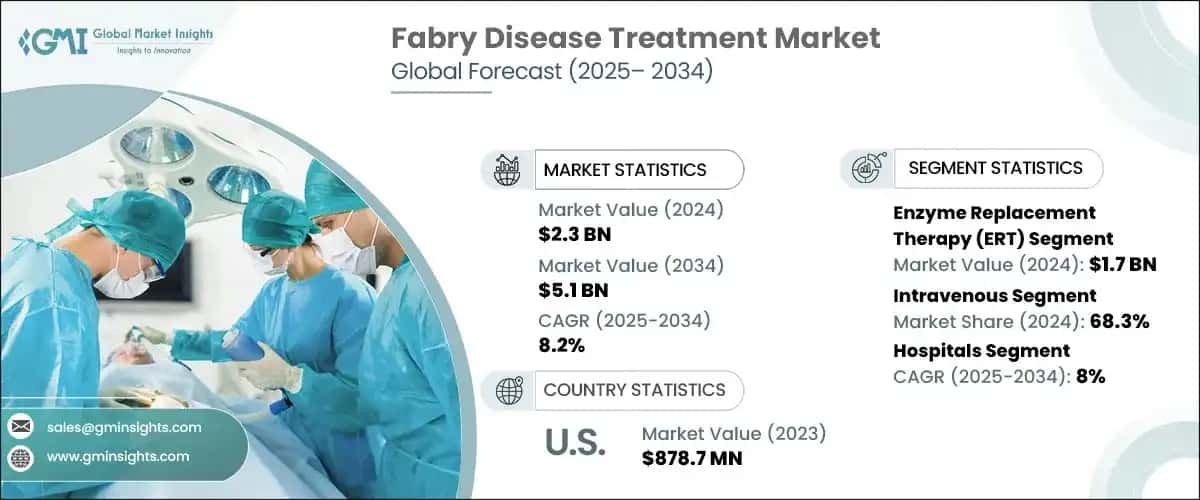 Fabry Disease Treatment Market
