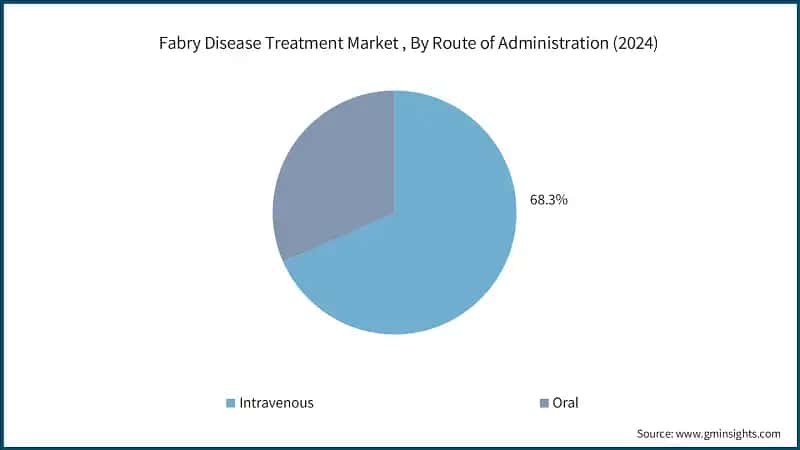 Fabry Disease Treatment Market , By Route of Administration (2024)