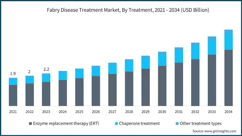 Fabry Disease Treatment Market, By Treatment, 2021 - 2034 (USD Billion)