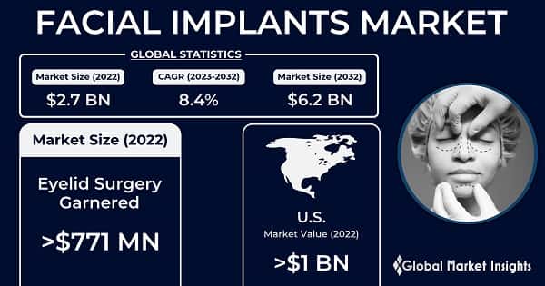 Facial Implants Market