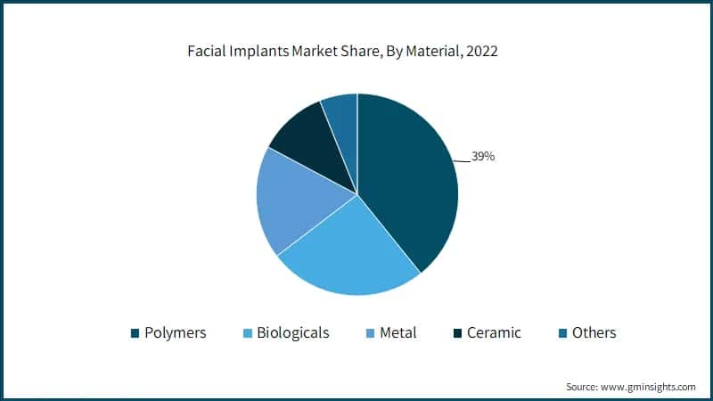 Facial Implants Market Share, By Material, 2022