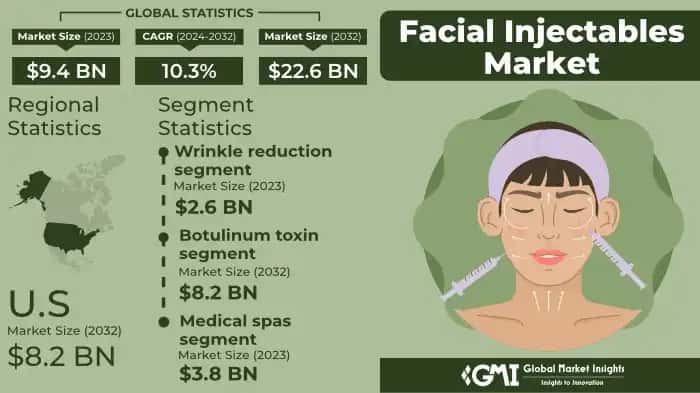 Facial Injectables Market