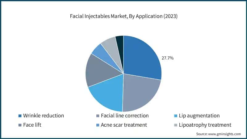  Facial Injectables Market, By Application (2023)