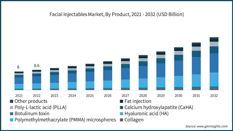 Facial Injectables Market, By Product, 2021 - 2032 (USD Billion)