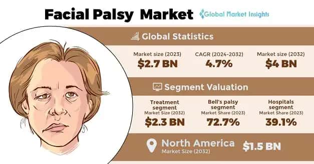 Facial Palsy Market
