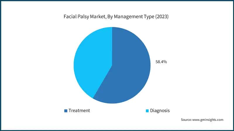 Facial Palsy Market, By Management Type (2023)