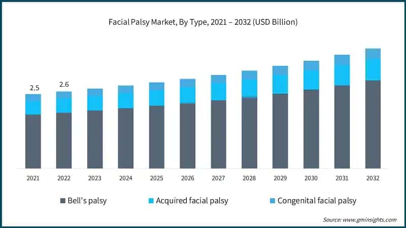 Facial Palsy Market, By Type, 2021 – 2032 (USD Billion)