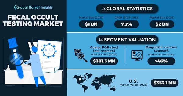 Fecal Occult Testing Market 