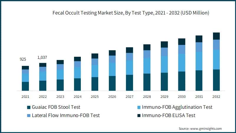 Fecal Occult Testing Market Size, By Test Type, 2021 - 2032 (USD Million)