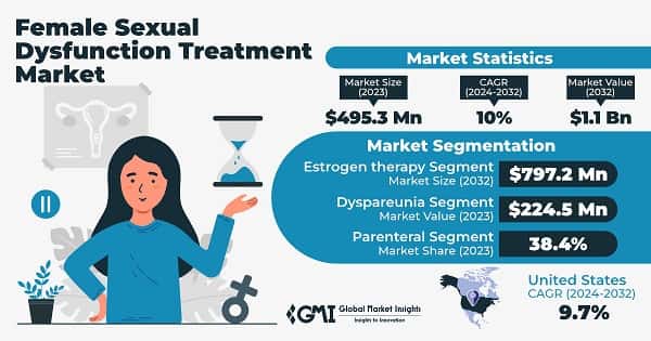 Female Sexual Dysfunction Treatment Market