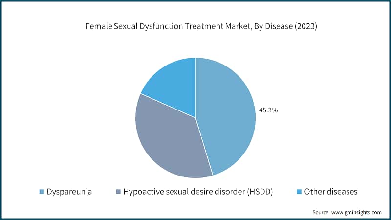 Female Sexual Dysfunction Treatment Market, By Disease (2023)