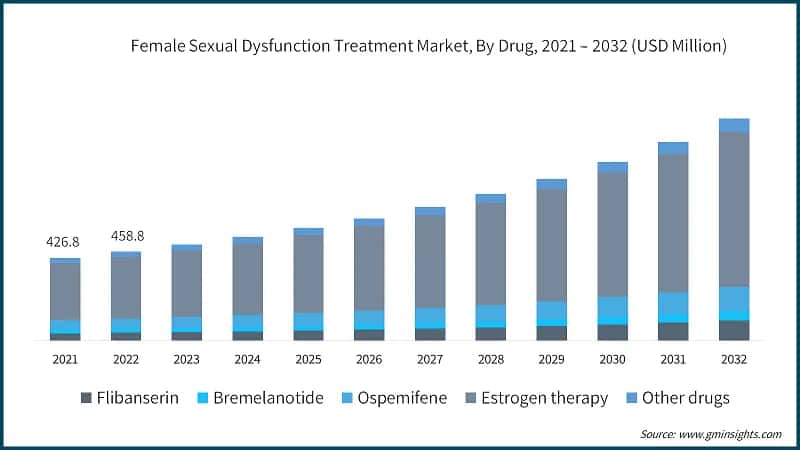 Female Sexual Dysfunction Treatment Market, By Drug, 2021 – 2032 (USD Million)