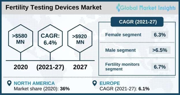 Fertility Testing Devices Market Overview