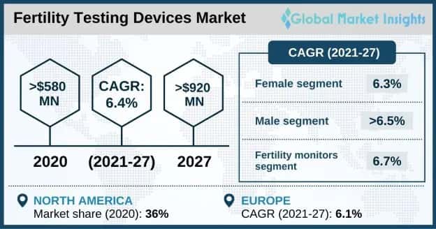 Fertility Testing Devices Market Overview