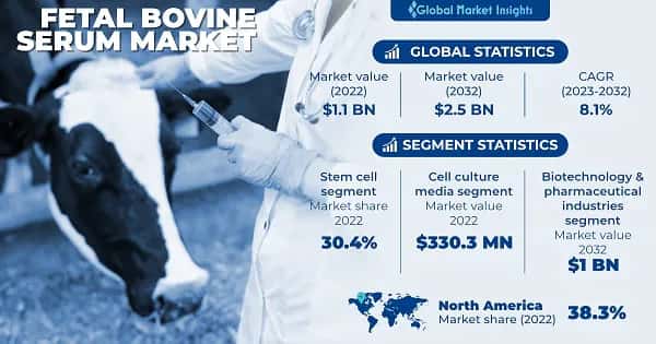 Fetal Bovine Serum Market 