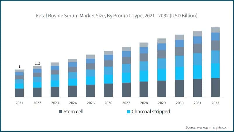 Fetal Bovine Serum Market Size, By Product Type, 2021 - 2032 (USD Billion)