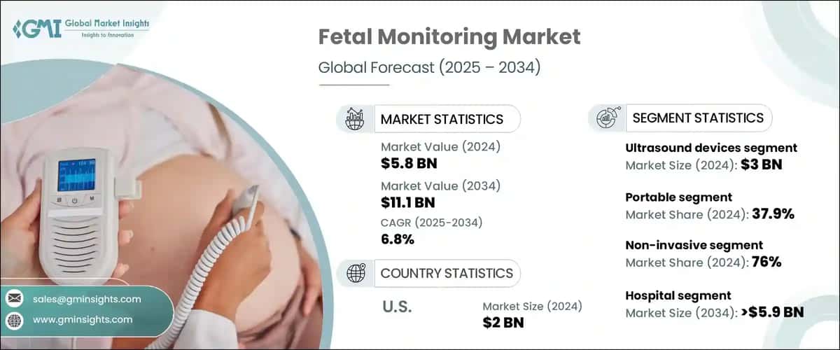 Fetal Monitoring Market