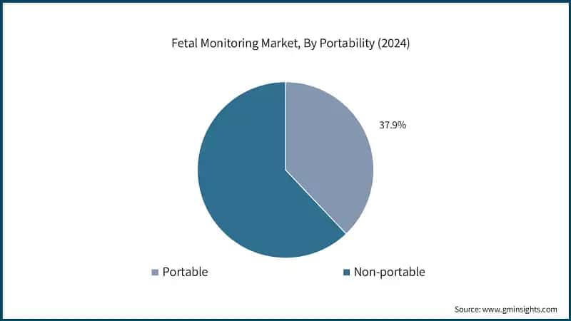 Fetal Monitoring Market, By Portability (2024)