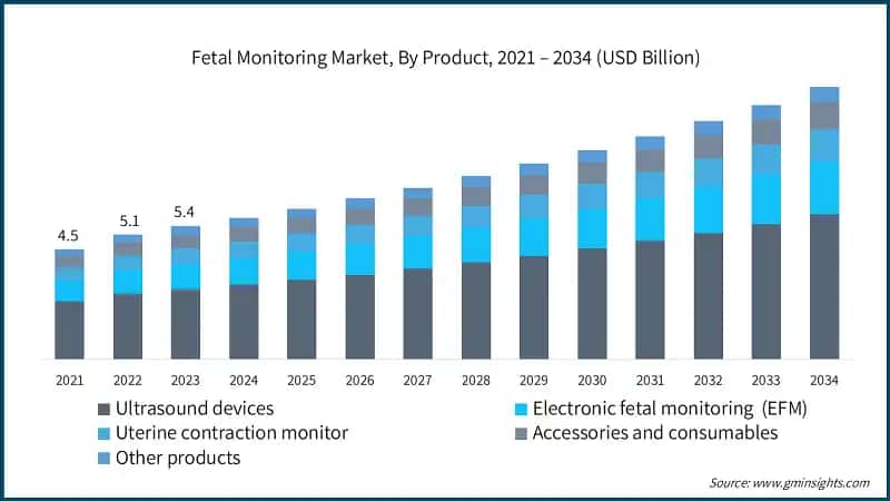 Fetal Monitoring Market, By Product, 2021 – 2034 (USD Billion)